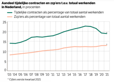 210626-nrc-statline-zzp-en-tijd-kr-als-procent-van-werkenden