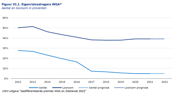 eigen-risico-dragen-uwv-2022-grafiek-vanaf-2012