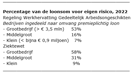 eigen-risico-dragen-uwv-2022