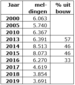 ncvb-meldingen-2000-2019